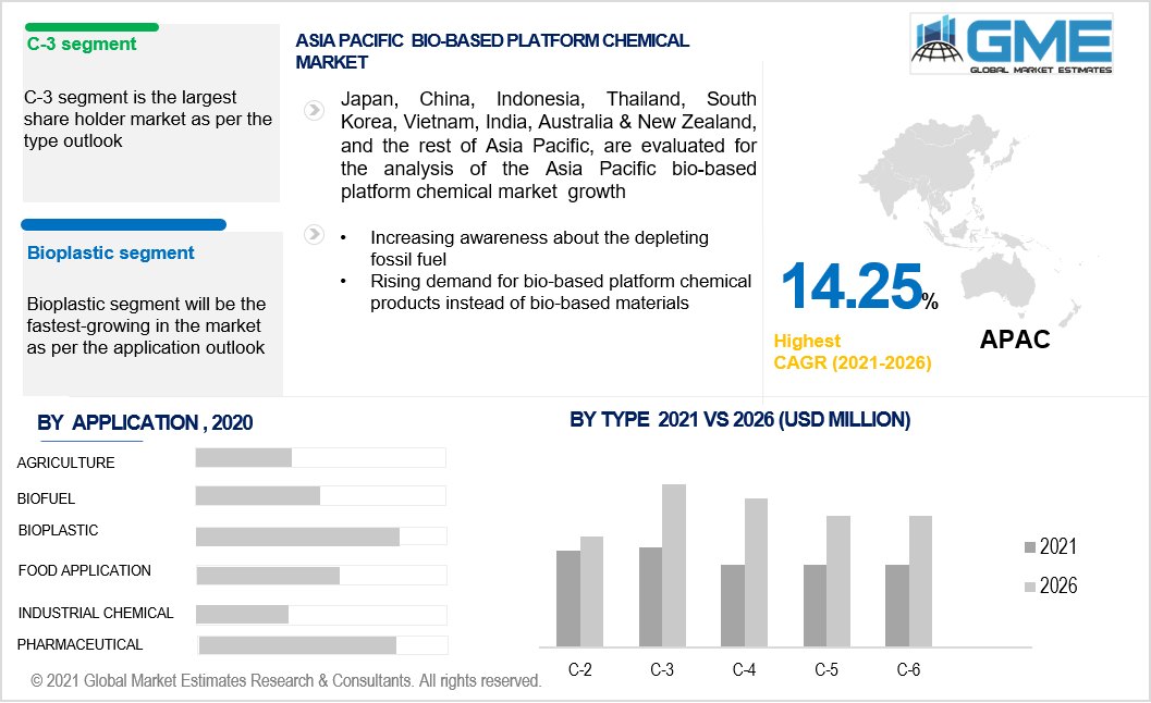 asia pacific bio-based platform chemical market